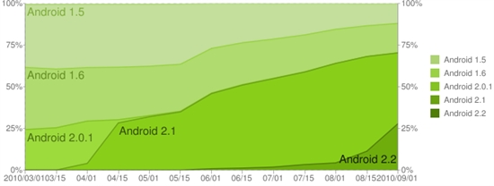 Android 2.2û28% Ͱ汾̭