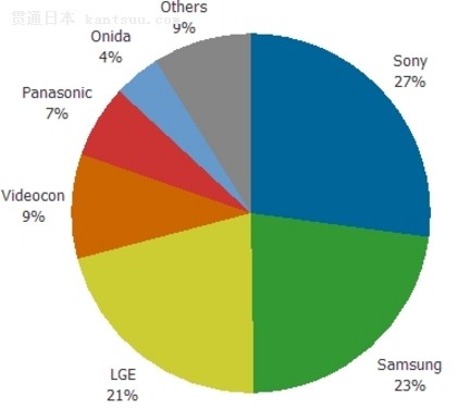 ӡȵгձ ռ̫г37%