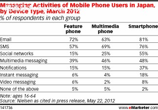 Messaging Activities of Mobile Phone Users in Japan, by Device Type, March 2012 (% of respondents in each group)