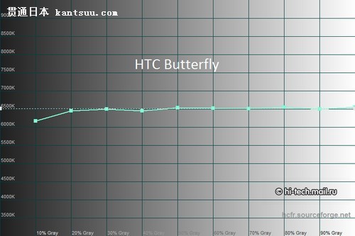 HTC ButterflyĻʤXperia Z 