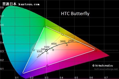 HTC ButterflyĻʤXperia Z 