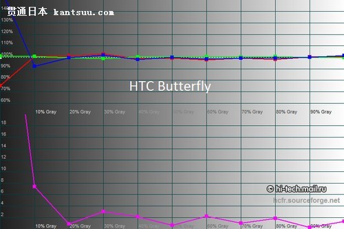 HTC ButterflyĻʤXperia Z 