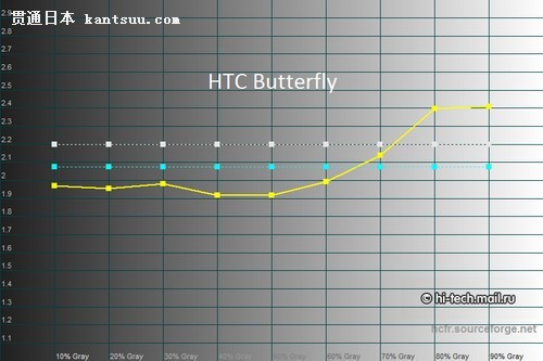 HTC ButterflyĻʤXperia Z 