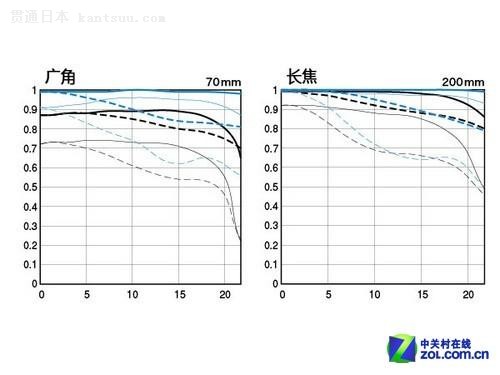 顶级长焦镜皇 佳能70-200mm F2.8L II降价