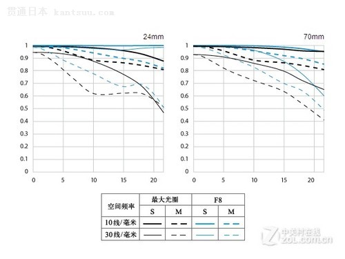 顶级变焦镜头 佳能24-70mm II售13100元