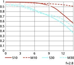 APS-C ῵COOLPIX A