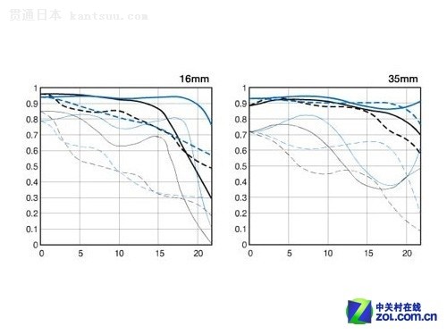 入门级小白配镜指南 佳能常用镜头推荐
