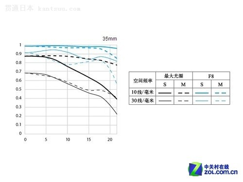 入门级小白配镜指南 佳能常用镜头推荐
