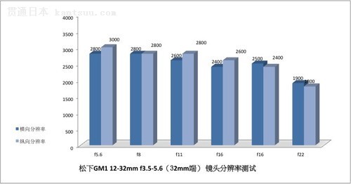 ʱ  DMC-GM1ʽ