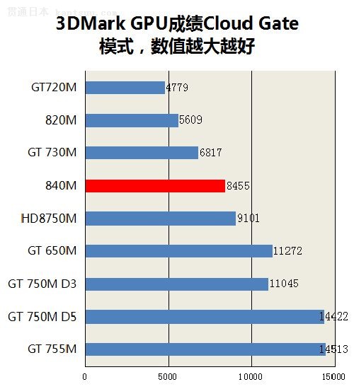 Ϸܼ i5о840MϷʵ