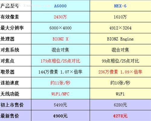 600Ԫ A6000/NEX-6ѡĿ