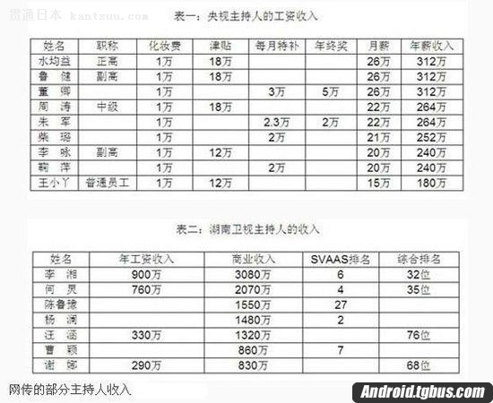 贯通日本 数码 >> 正文    无论工资多少,几千的电子表央视主持人还戴