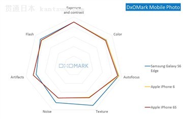 DxOMarkiPhone 6s Ȼ6