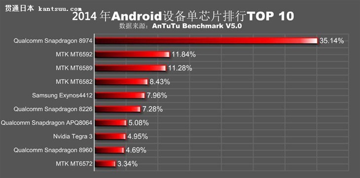 15괦 Exynos 7420캽