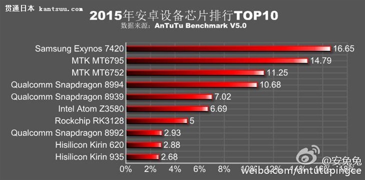 15괦 Exynos 7420캽