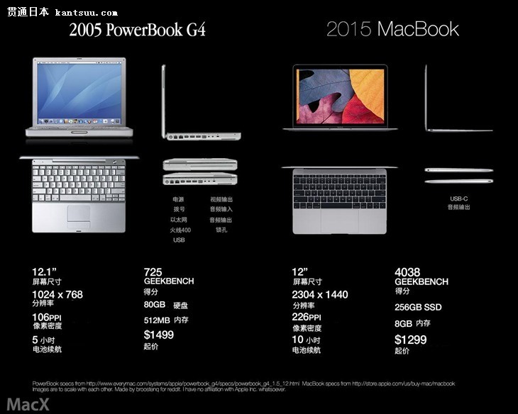 PowerBook G4 10ǰƻ12Ӣ籾