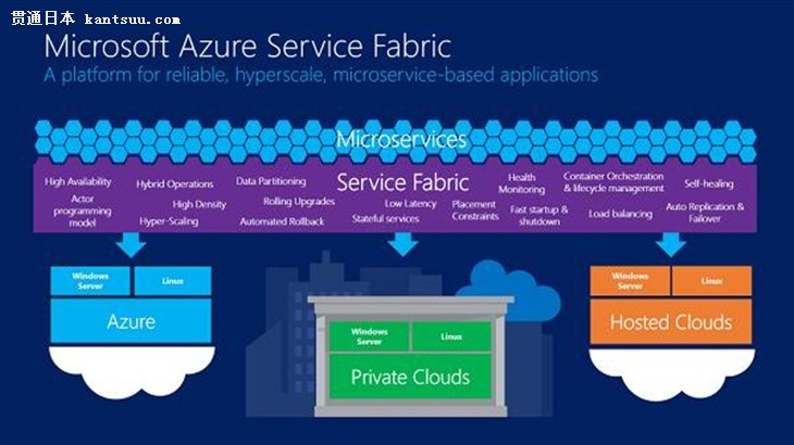 ΢Azure Service Fabricƿ