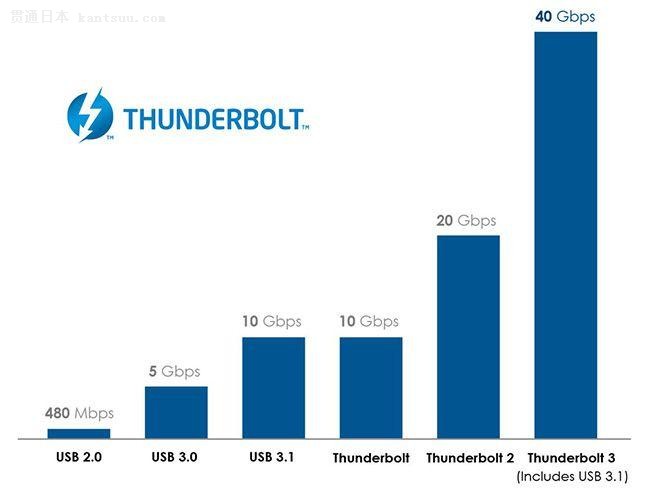 IntelThunderbolt 3׼ ȫUSB-C