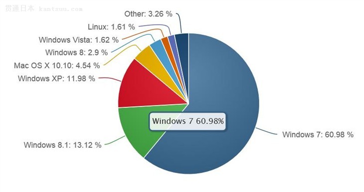 Win7ȫгݶ60% ʷ¸