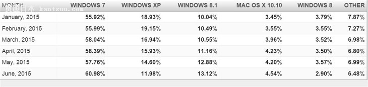 Win7ȫгݶ60% ʷ¸