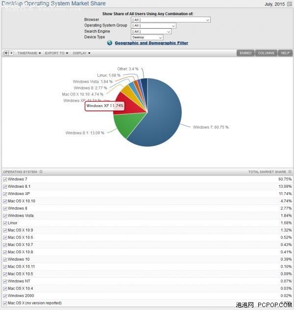 20157ȫϵͳռȣXPȻռ11.74%