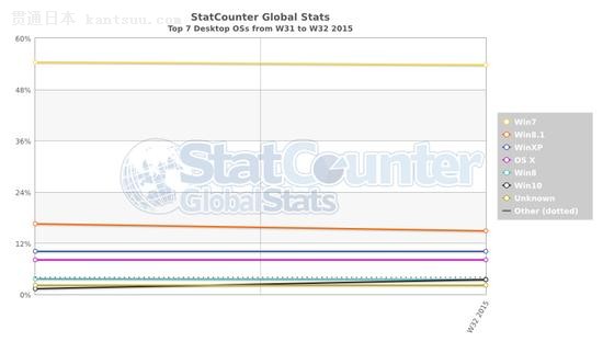 Windows 10гݶ3.55%