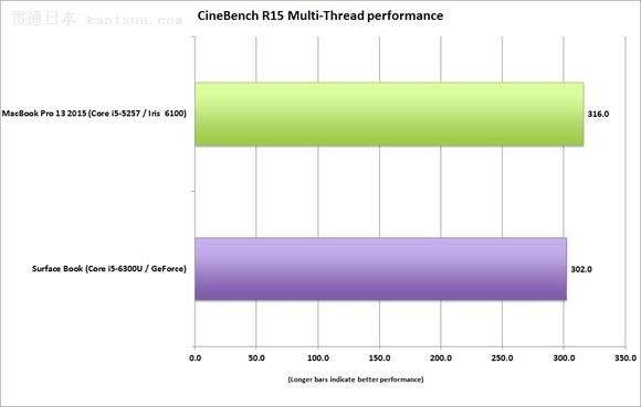 Surface BookֲܷδԶMacBook Pro