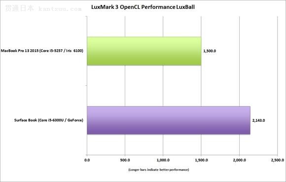 Surface BookֲܷδԶMacBook Pro