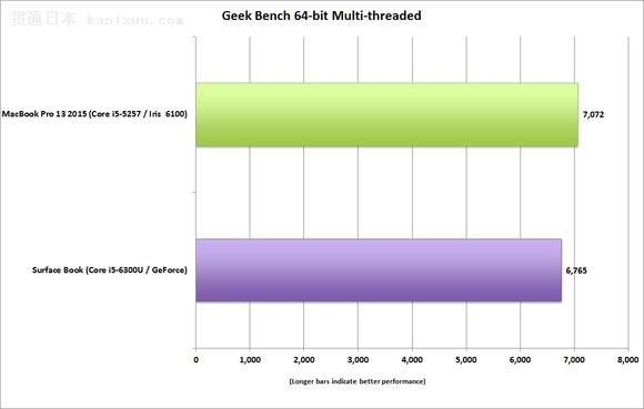 Surface BookֲܷδԶMacBook Pro