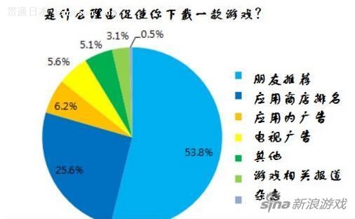 ձѧ飺ûռ22%