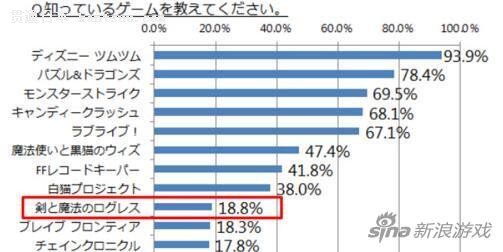 ձѧ飺ûռ22%